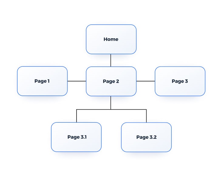 Website boomstructuur